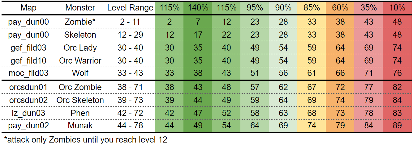 levelup-ranges